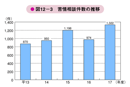 図12－3　苦情相談件数の推移