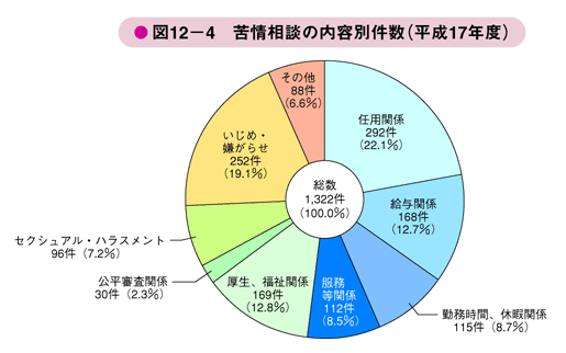 図12－4　苦情相談の内容別件数（平成17年度）