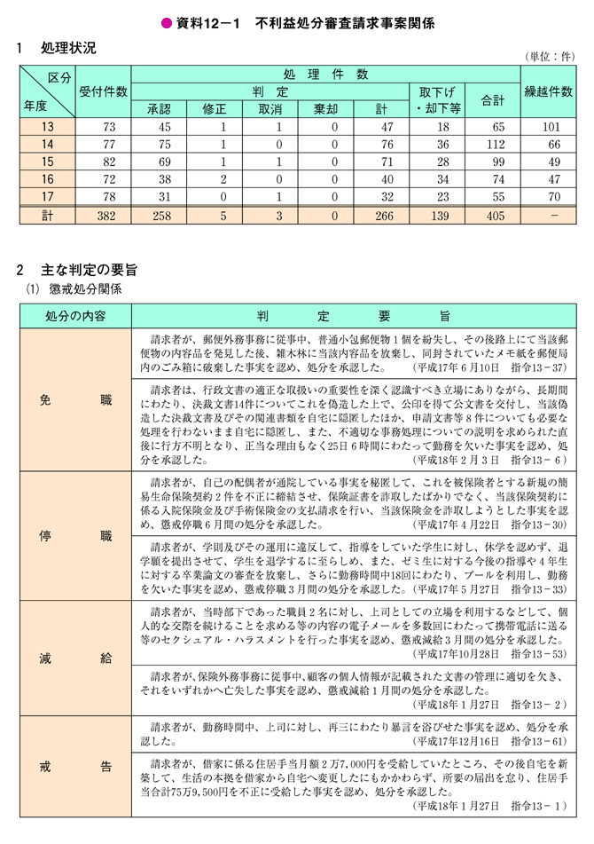 資料12－1　不利益処分審査請求事案関係