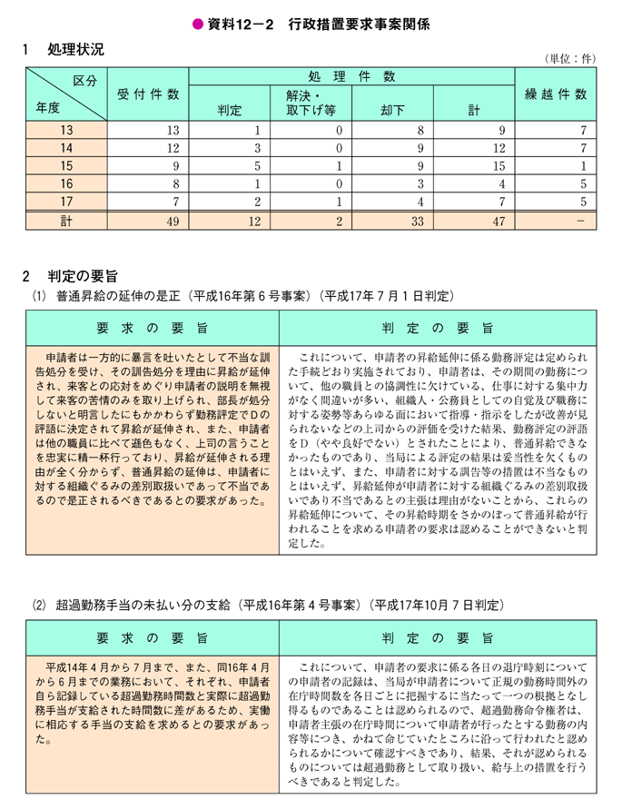 資料12－2　行政措置要求事案関係