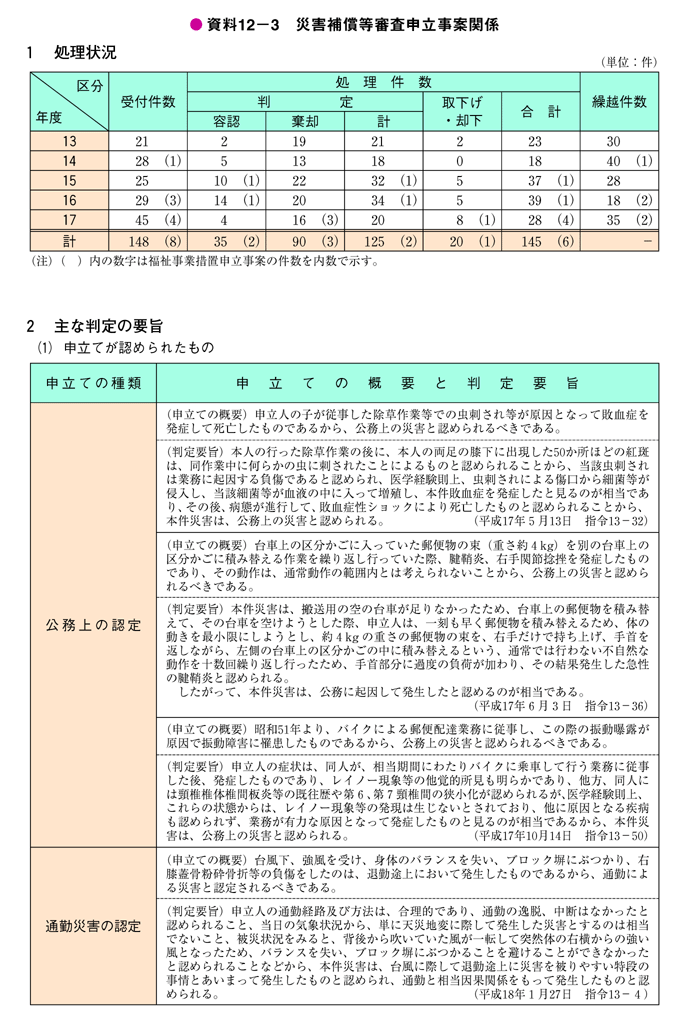 資料12－3　災害補償等審査申立事案関係