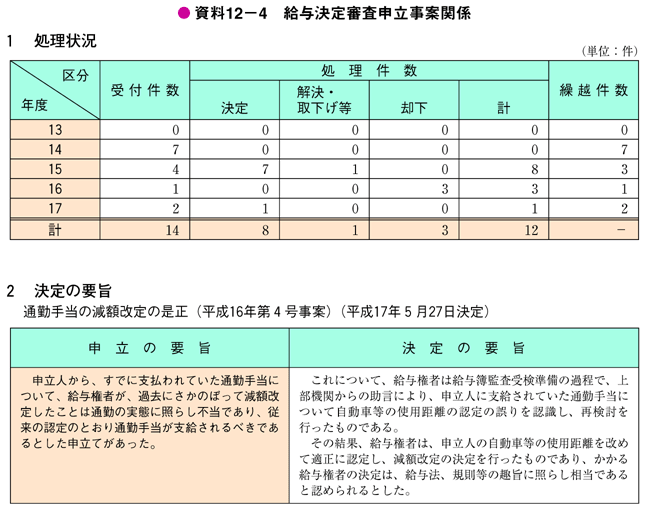 資料12－4　給与決定審査申立事案関係