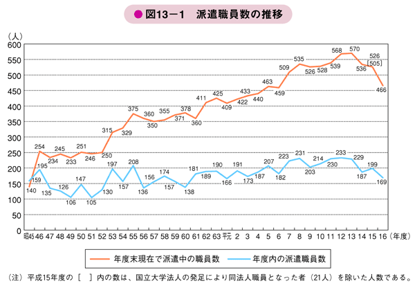 図13－1　派遣職員数の推移