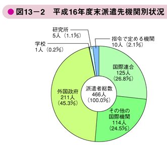 図13－2　平成16年度末派遣先機関別状況