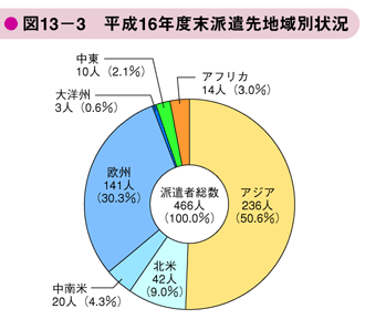 図13－3　平成16年度末派遣先地域別状況