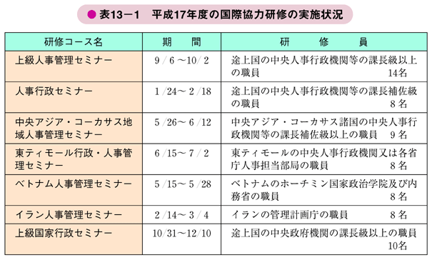 表13－1　平成17年度の国際協力研修の実施状況