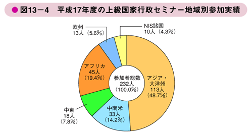 図13－4　平成17年度の上級国家行政セミナー地域別参加実績