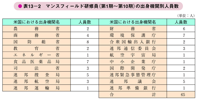 表13－2　マンスフィールド研修員（第1期～第10期）の出身機関別人員数