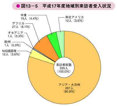 図13－5　平成17年度地域別来訪者受入状況