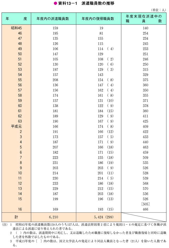 資料13－1　派遣職員数の推移