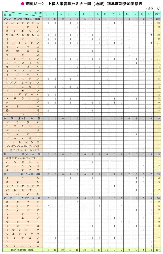 資料13－2　上級人事管理セミナー国（地域）別年度別参加実績表