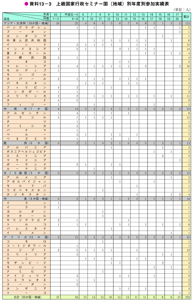 資料13－3　上級国家行政セミナー国（地域）別年度別参加実績表
