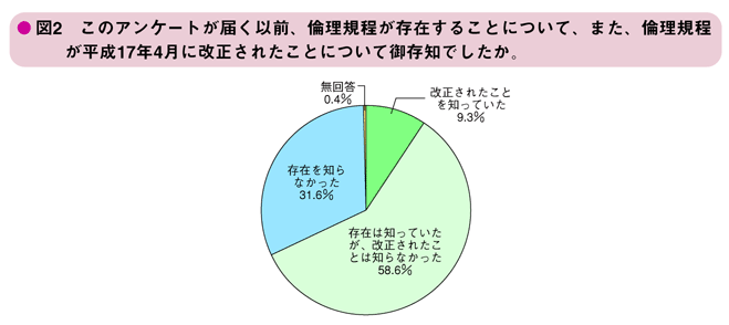 図2　このアンケートが届く以前、倫理規程が存在することについて、また、倫理規程が平成17年4月に改正されたことについて御存知でしたか。