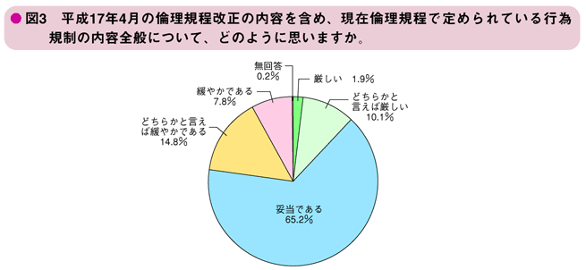 図3　平成17年4月の倫理規程改正の内容を含め、現在倫理規程で定められている行為規制の内容全般について、どのように思いますか。