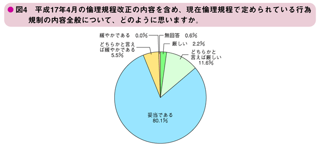 図4　平成17年4月の倫理規程改正の内容を含め、現在倫理規程で定められている行為規制の内容全般について、どのように思いますか。