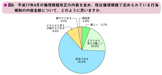 図6　平成17年4月の倫理規程改正の内容を含め、現在倫理規程で定められている行為規制の内容全般について、どのように思いますか。