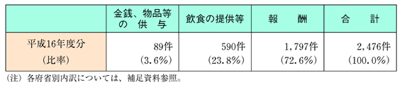 (1) 贈与等報告書の提出状況 ア 平成１６年度分について