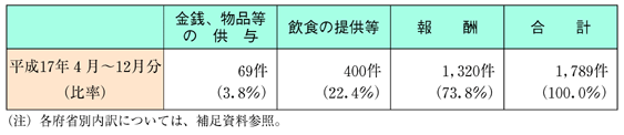 イ 平成１７年４月～１２月分について