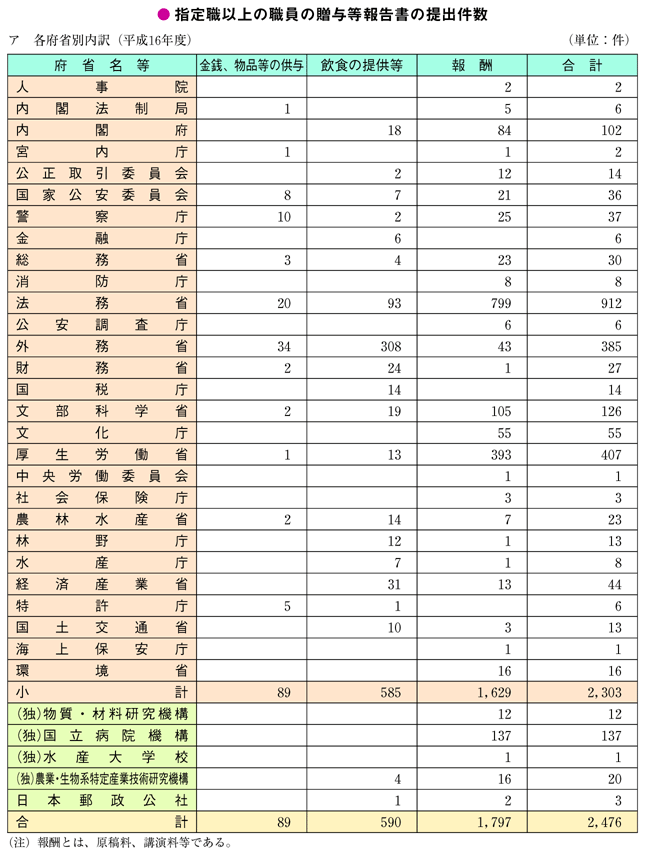 指定職以上の職員の贈与等報告書の提出件数