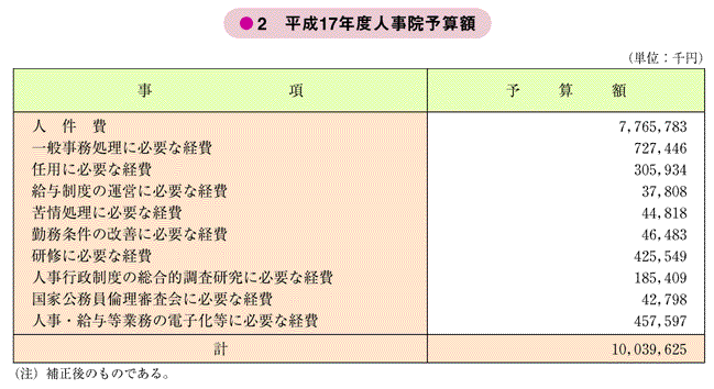 平成１７年度人事院予算額