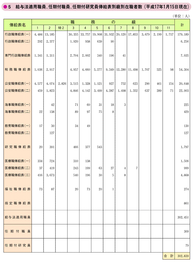給与法適用職員、任期付職員、任期付研究員俸給表別級別在職者数