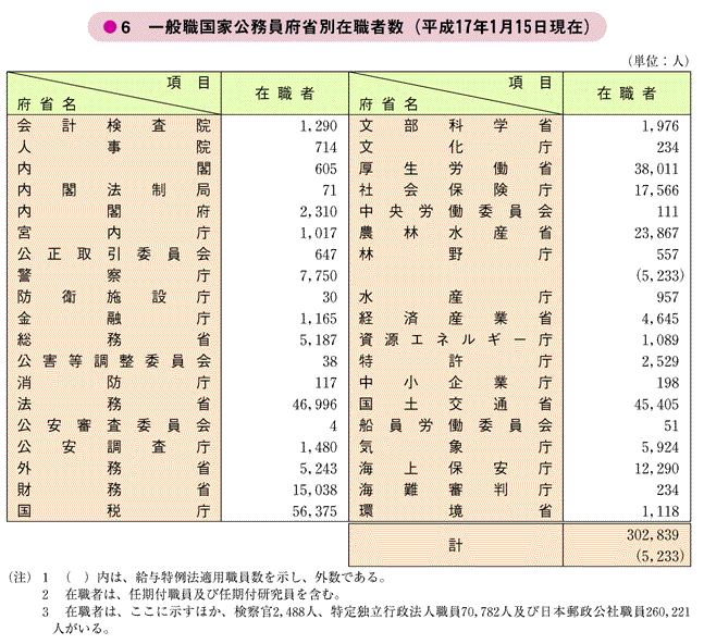 一般職国家公務員府省別在職者数