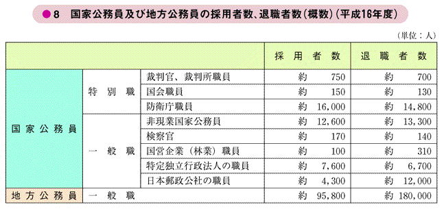 国家公務員及び地方公務員の採用者数、退職者数（概数）