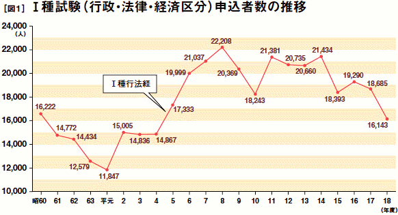 I種試験（行政・法律・経済区分）申込者数の推移