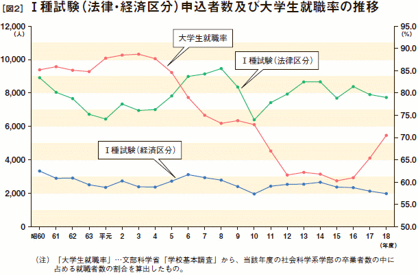 I種試験（法律・経済区分）申込者数及び大学生就職率の推移