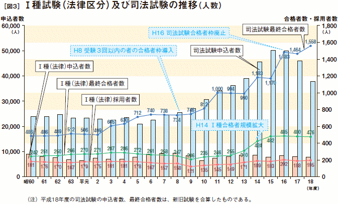 I種試験（法律区分）及び司法試験の推移