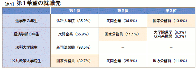 第１希望の就職先