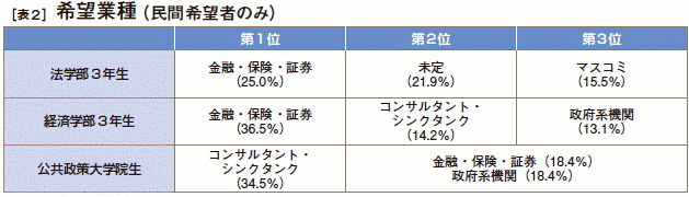 ［表２］希望業種(民間希望者のみ)