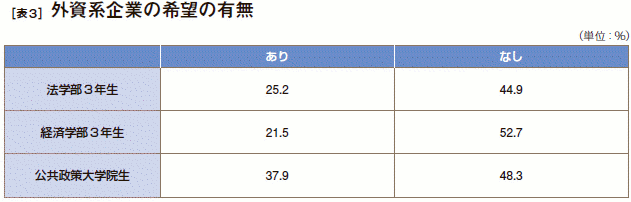 ［表3］外資系企業の希望の有無