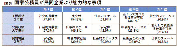 ［表５］国家公務員が民間企業より魅力的な事項