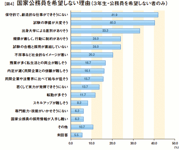 ［表4］国家公務員を希望しない理由(3年生・公務員を希望しない者のみ)