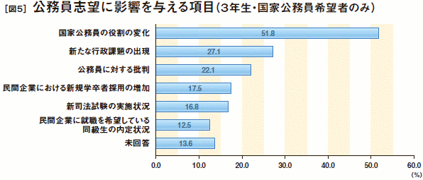 ［図5］公務員志望に影響を与える項目(3年生・国家公務員希望者のみ)