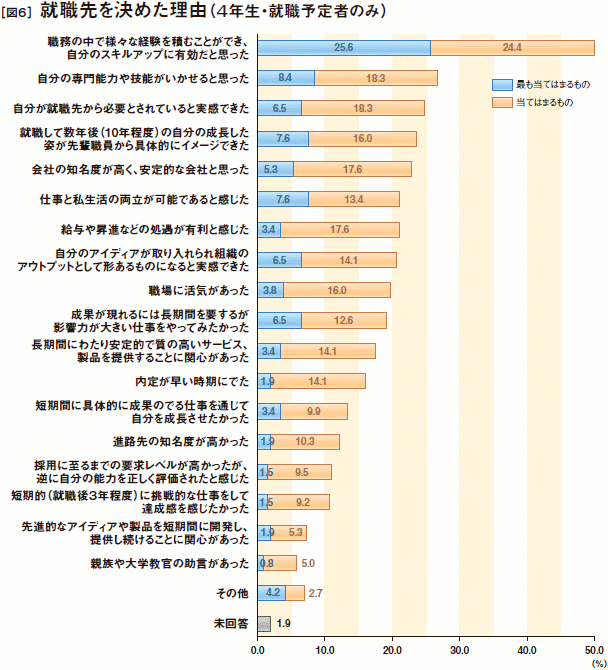 ［図6］就職先を決めた理由(4年生・就職予定者のみ)