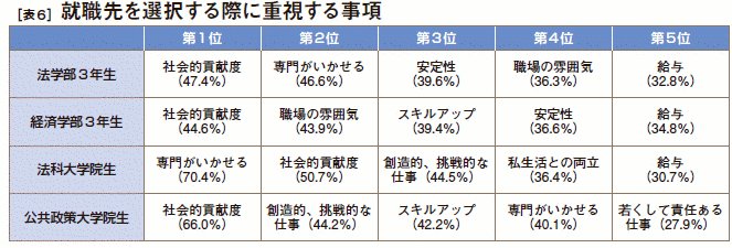 ［図6］就職先を選択する際に重視する事項