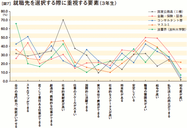 ［図7］就職先を選択する際に重視する要素(3年生)