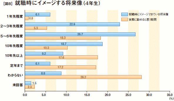 ［図8］就職時にイメージする将来像(4年生)