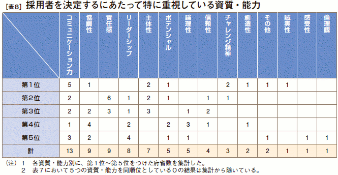 ［図9］採用者を決定するにあたって特に重視している資質・能力