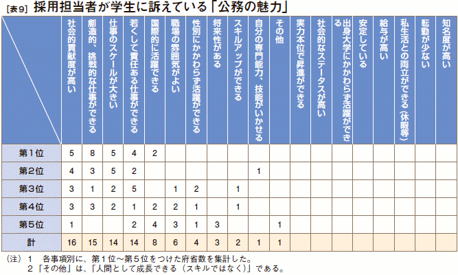 ［表9］採用担当者が学生に訴えている「公務の魅力」