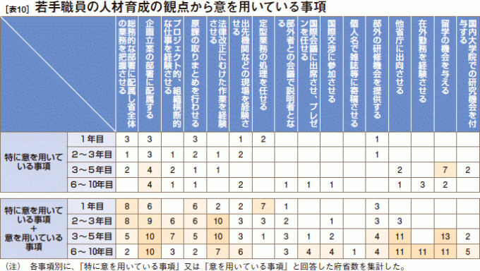 ［表10］ 若手職員の人材育成の観点から意を用いている事項