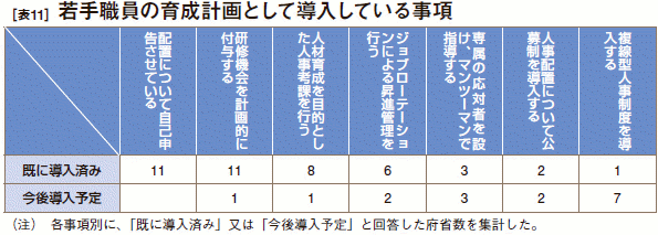 [表11］ 若手職員の育成計画として導入している事項