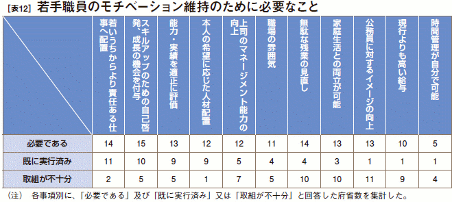 [表12］ 若手職員のモチベーション維持のために必要なこと