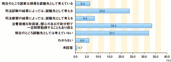 法科大学院生に対するアンケートから