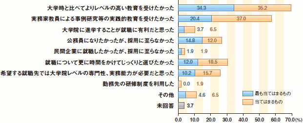 公共政策大学院生に対するアンケートから