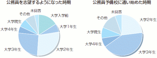 公務員を志望するようになった時期と公務員予備校に通い始めた時期