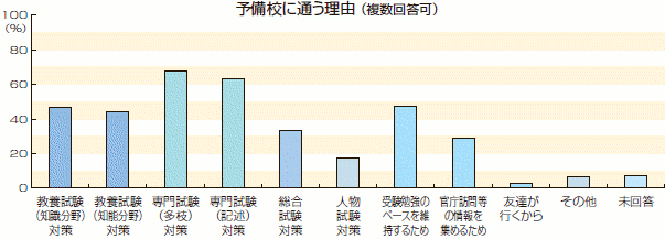 公務員予備校に通う理由