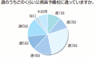 公務員予備校に通う日数